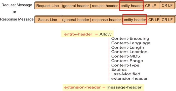 protocol help 2 0 0 http response header format