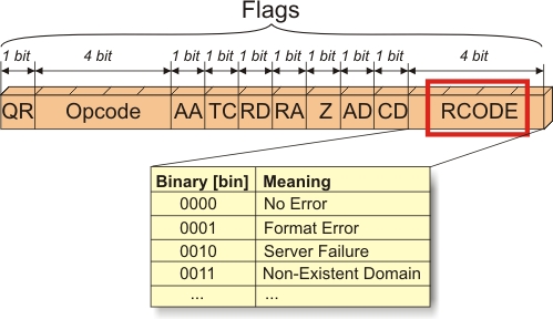 rcode servfail rcode servfail
