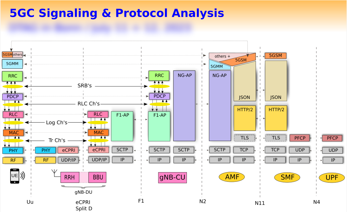 5GC-Signaling & Protocol Analysis