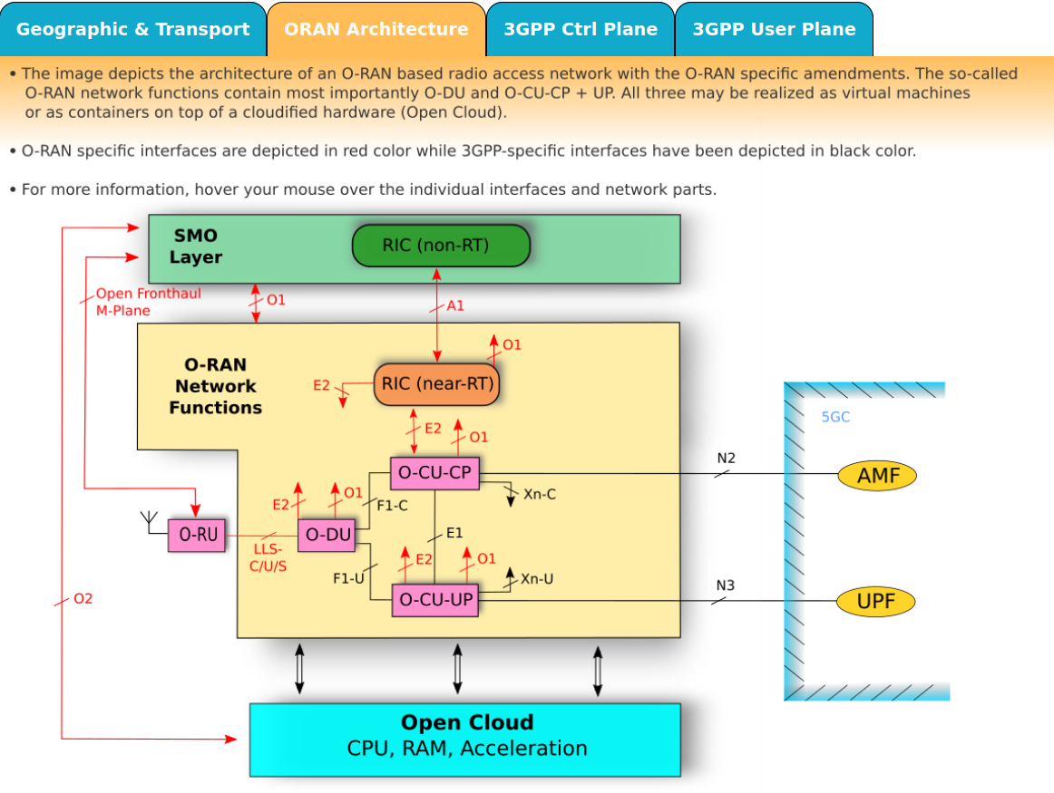 Open RAN: Architecture, Implementation & Operation