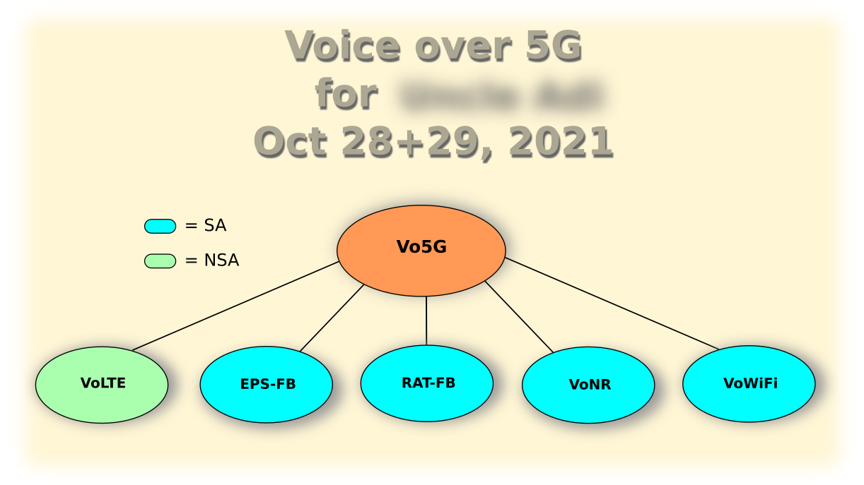 Vo5G: Migration Path, Technology & Mobility