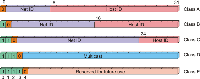 protocol help 2 0 0 ip classes