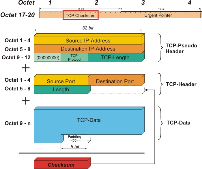 ip checksum ip checksum